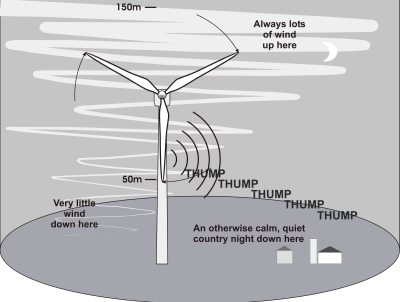 Wind farm amplitude-modulation