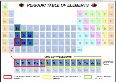 Rare earths in the Periodic Table