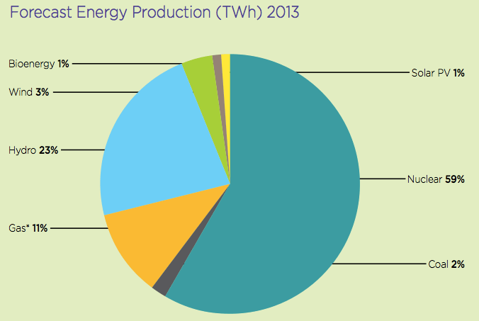 Ontario energy mix 2013