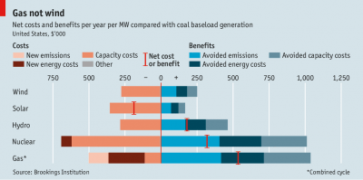 Sun, wind and drain: the Hidden and Obscene Cost of Wind&nbsp;Power