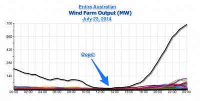 When the Wind Doesn’t Blow…NO&nbsp;POWER!