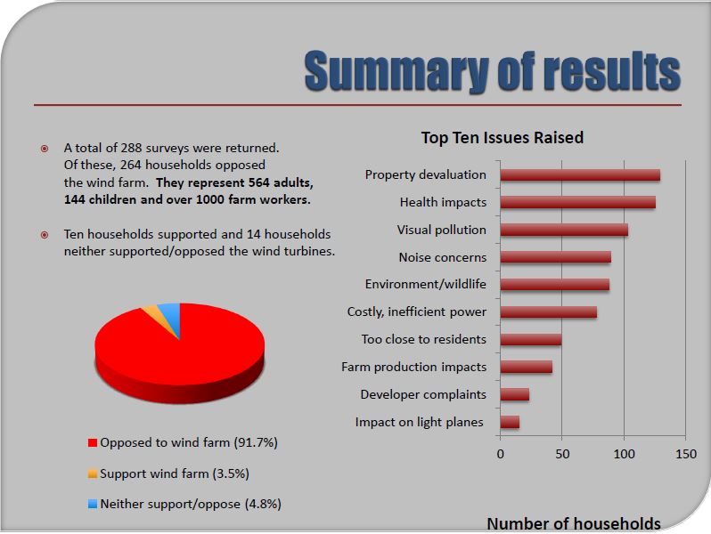 1,000 Sign Petition Against Mt Emerald Wind Farm: Survey says 92%&nbsp;Opposed