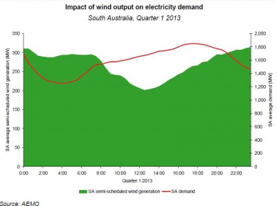 output vs demand