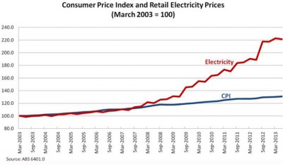 CPI and electricity