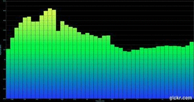 An animation of the third octave analysis BR2 WC July 28