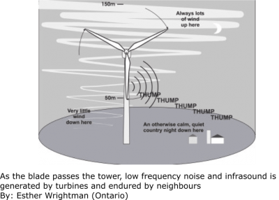 As the blade passes the tower, infrasound pulses are emitted, while more audible low-frequency sounds are produced by blade movement. Used by permission of Esther Wrightman, Ontario.