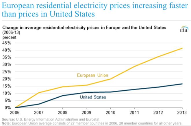 European power prices vs US