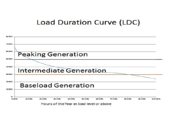 ldc curve