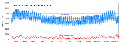 Figure 11: Wind generation vs. demand, nine countries combined