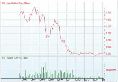 IFN Share Price
