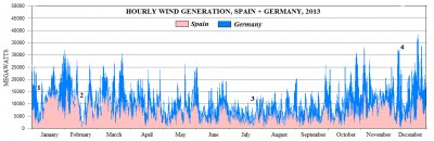 Hourly wing generation, Spain and Germany, 2013