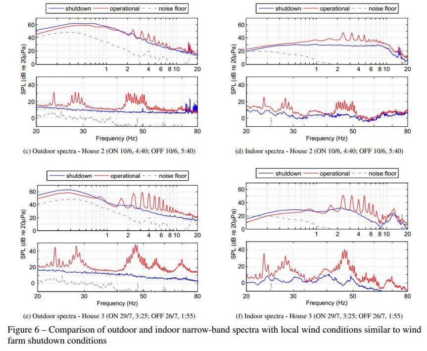 Wind turbine signature