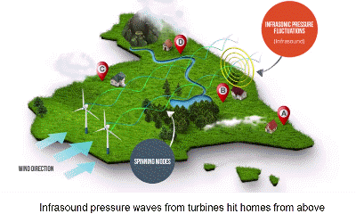 Infrasound from above generates up and down pressure changes