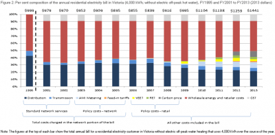 vic power costs