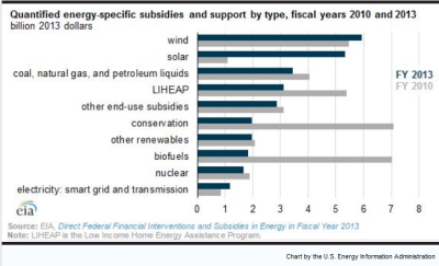 WHO GETS WHAT: Federal subsidies by energy source