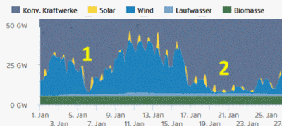 German Wind Power Goes Completely AWOL 11 Times in the Last 80&nbsp;Days
