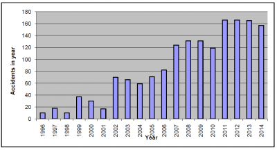 accidents per year