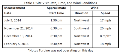 Table 1: Site Visit Date, Time, and Wind Conditions