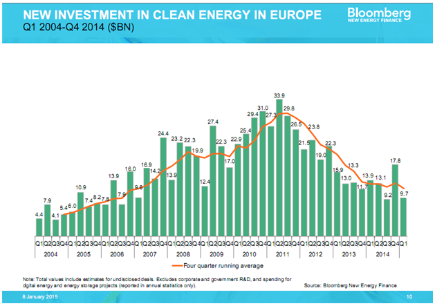 Rocketing Power Prices see Subsidies Slashed, Bringing Europe’s Wind Industry to its&nbsp;Knees