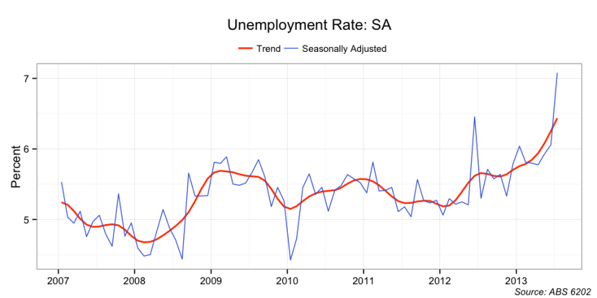 Unemployment-Rate-SA-line-2fromGFC