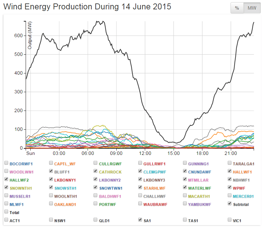 The Wind Power Fraud (in pictures): Part 1 – the South Australian Wind ...