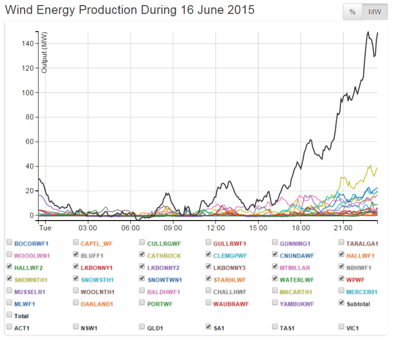 The Wind Power Fraud (in pictures): Part 1 – the South Australian Wind ...