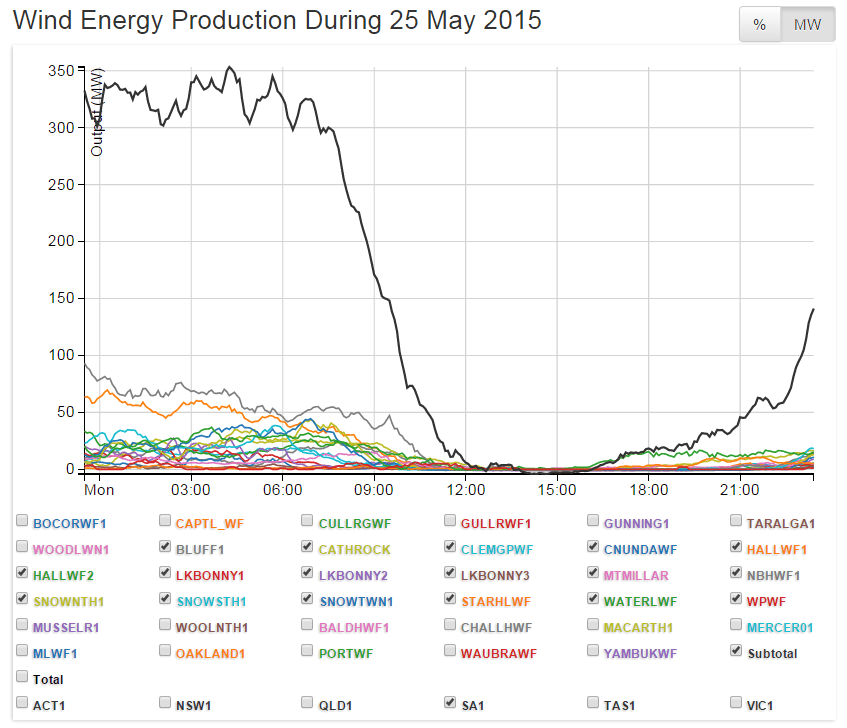 The Wind Power Fraud (in pictures): Part 1 – the South Australian Wind ...