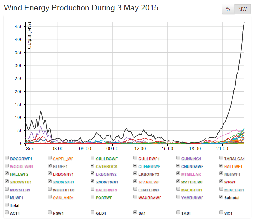 The Wind Power Fraud (in pictures): Part 1 – the South Australian Wind Farm&nbsp;Fiasco