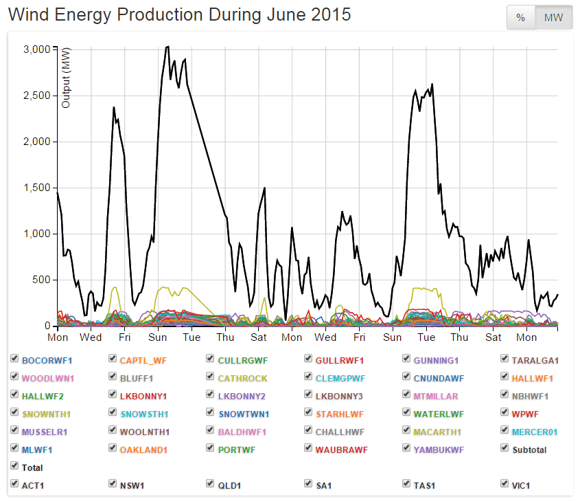 Wind Industry Loses Support of Lunatic Fringe: Green-Left Blog ‘New Matilda’ Turns Against the Wind Power&nbsp;Fraud