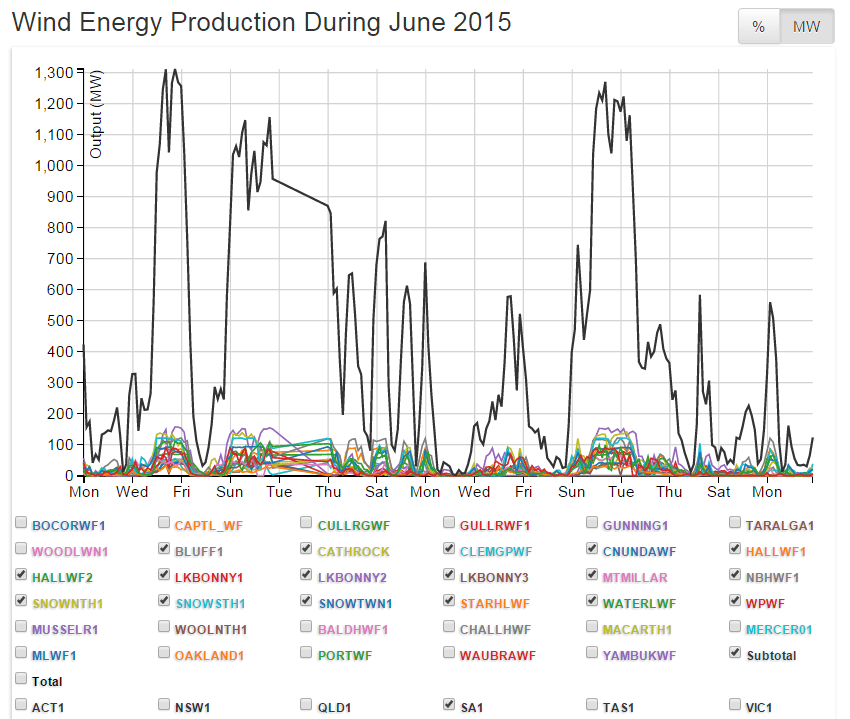 South Australia’s Unbridled Wind Power Insanity: Wind Power Collapses see Spot Prices Rocket from $70 to $13,800 per&nbsp;MWh