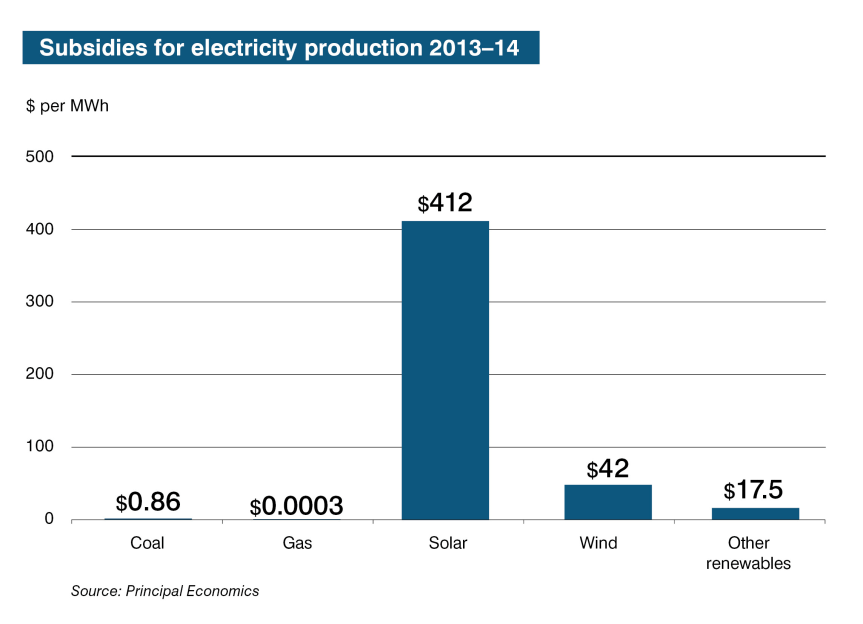 Wind Industry Pockets Lion’s Share of Subsidies for Commercially Generated&nbsp;Power