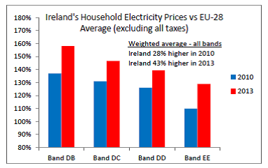Irish power prices 2014 11 16