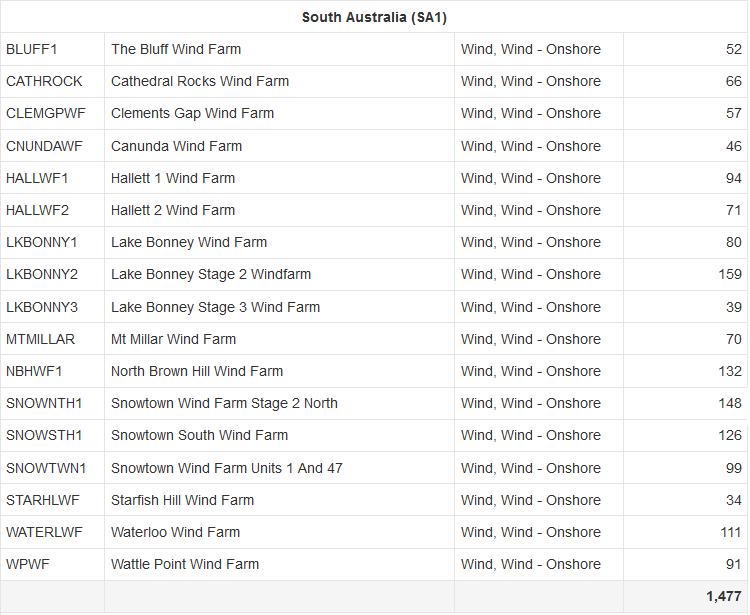 SA Wind Farms