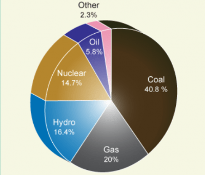 world electricity generation