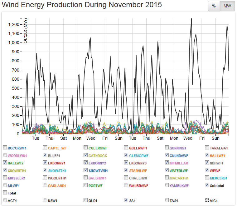 SA Wind Farms Trigger South Australian Power&nbsp;Crisis