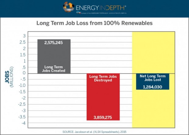 Net Loser: Subsidised Wind & Solar ‘Industries’ Destroy More Jobs Than They Ever&nbsp;Create