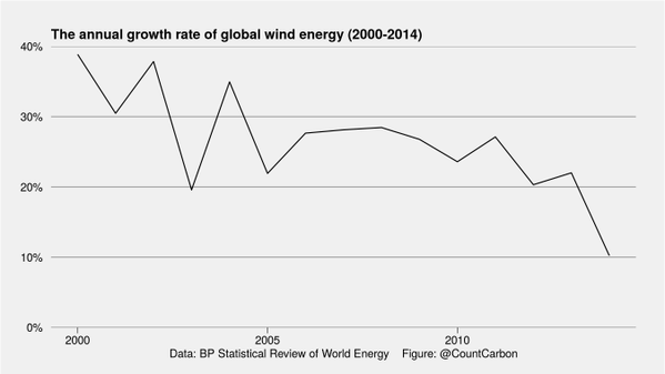 wind power growth