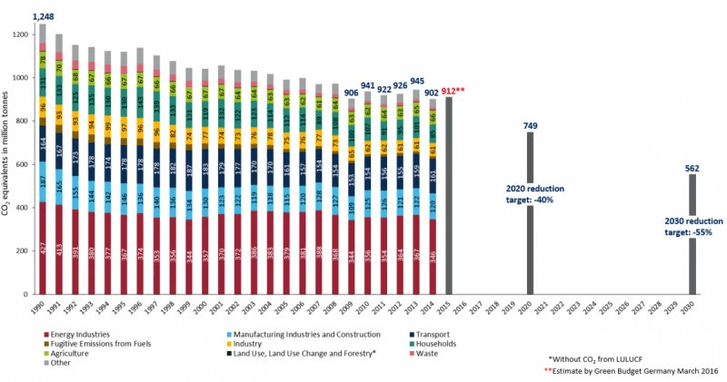 Germany-CO2-emissions-and-targets