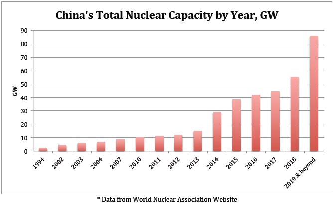 china-nuke-chart2