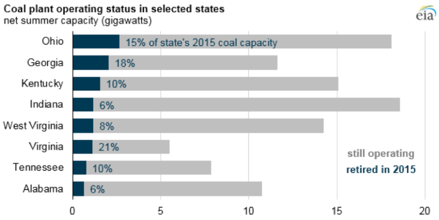 coal-plant-operating-EIA