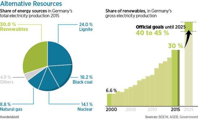 Dark side 4 Alternative-Resources-energy-renewables-germany-2015-e1453295938921