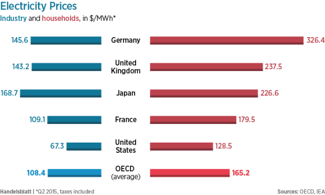 Dark side 6 Electricity-Prices-2015-01-e1458737354853
