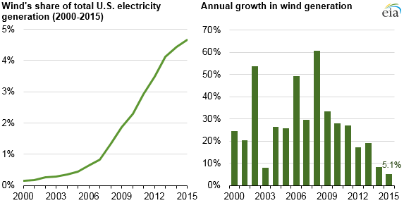 EIA-Wind-Decline