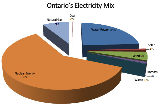 Ontarios-Electricity-Supply-Mix 2014
