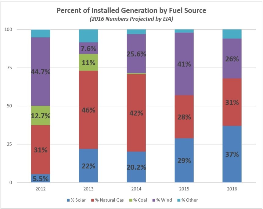 Percent-Installed-2012-2016