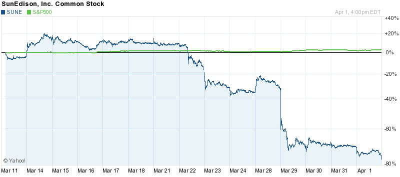 Ponzi Power: US Wind Power Company – Sun Edison –&nbsp;Implodes