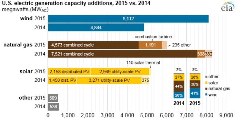 US-electric-generation-capacity-EIA-768x386