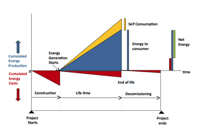 Figure 2 A simplified scheme for an energy system divided into construction, operation and decommissioning with accumulated inputs and outputs. Graphic from this excellent presentation by Prieto and Hall