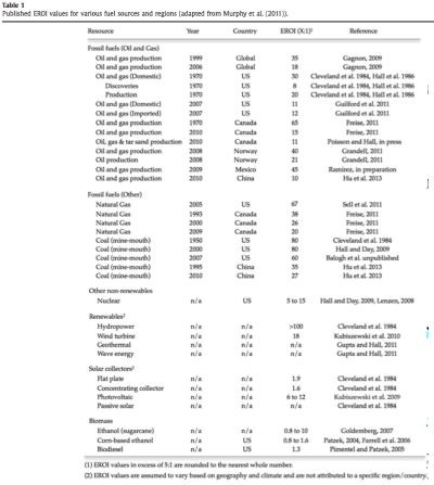 Figure 4 Summary of the ERoEI for a range of fuels and renewable energies.