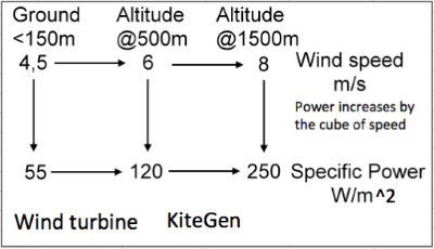 Figure 6 At altitude the wind speed may be double that on the ground. Accessing that kinetic energy resource provides potential for a 2 to 4 fold uplift in the power available for wind generation. This calculation does not include further uplift from higher capacity factor and reduced intermittency at altitude.